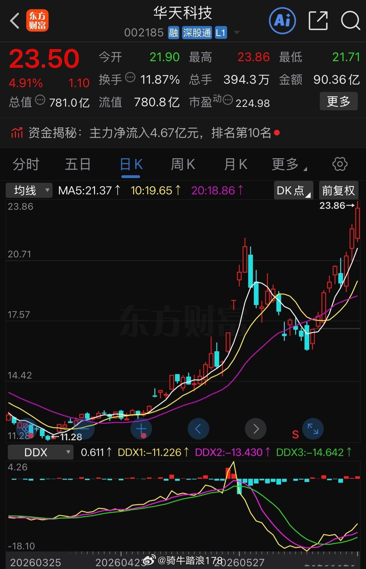果然还是卖飞了，华天科技sz002185