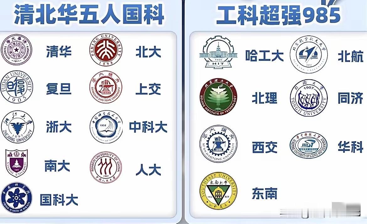 中国最强大学组合，清北华五人国科大，哈航北理同济西交华科东南。清北是我的太阳