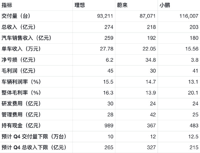 蔚来小鹏理想三家的Q3财报数据对比理想依然是收入最多的，单车收入最高的，车辆利