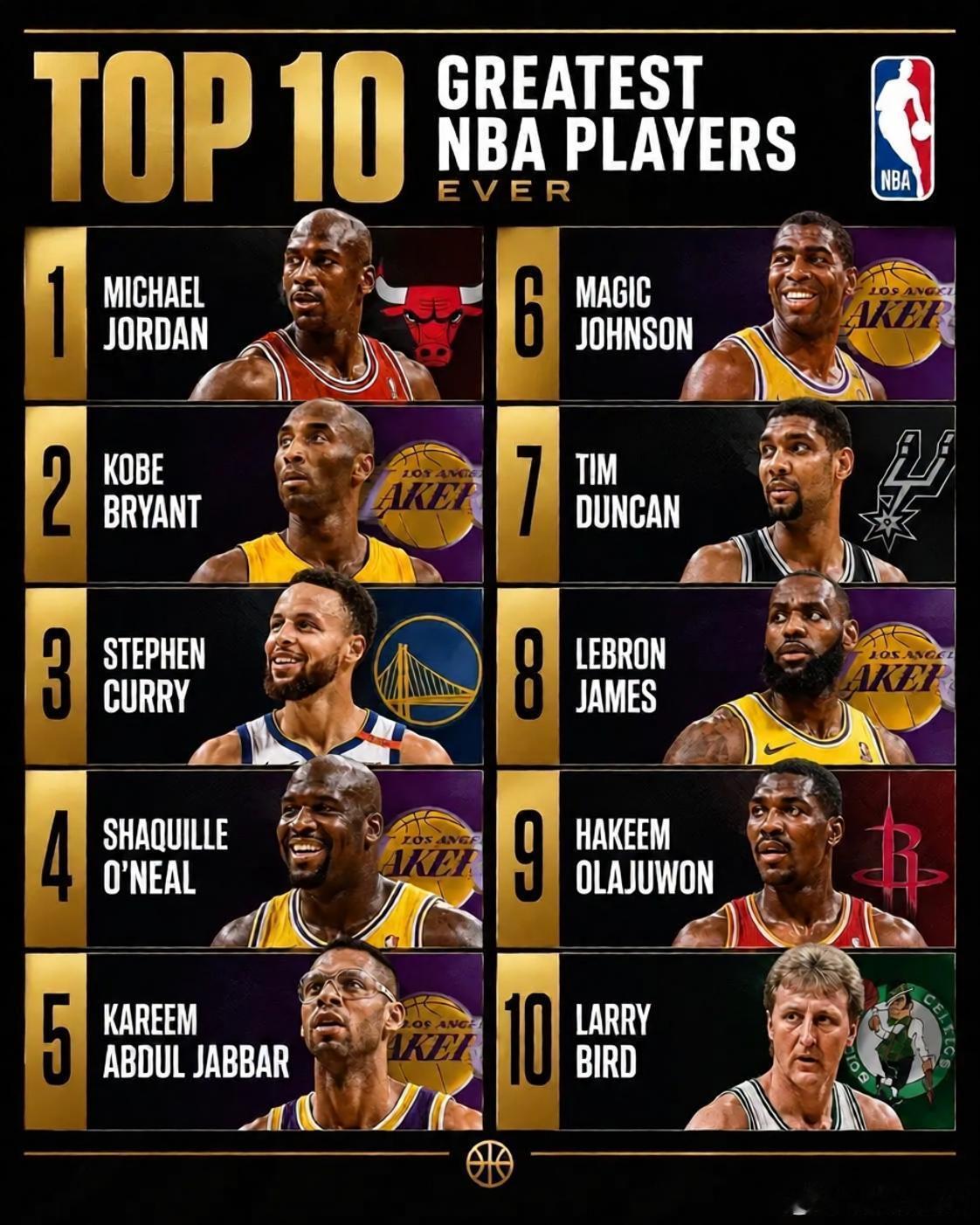 史上最伟大的10位NBA球员，我对这份名单完全没意见。如果把伯德换成詹姆斯，那就完美了。1迈克尔·乔