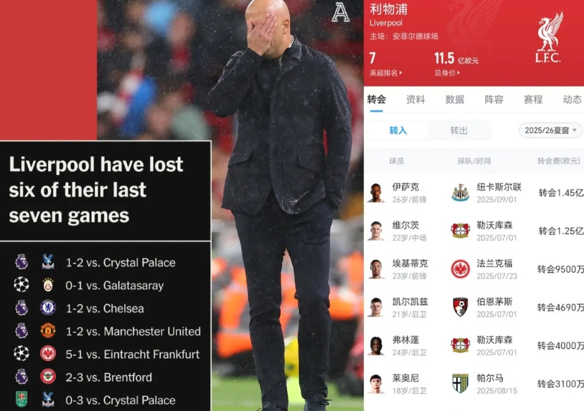 利物浦成小丑了！5亿豪购，天天挨揍！花最多的钱，挨最毒的打！以前是说曼联的，现在