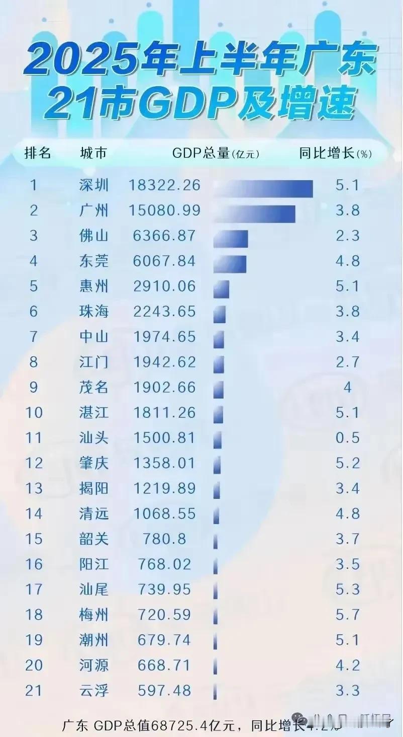 广东上半年各市GDP出炉，增速超过5%的总共有七个城市，其中珠三角的是深圳和惠州