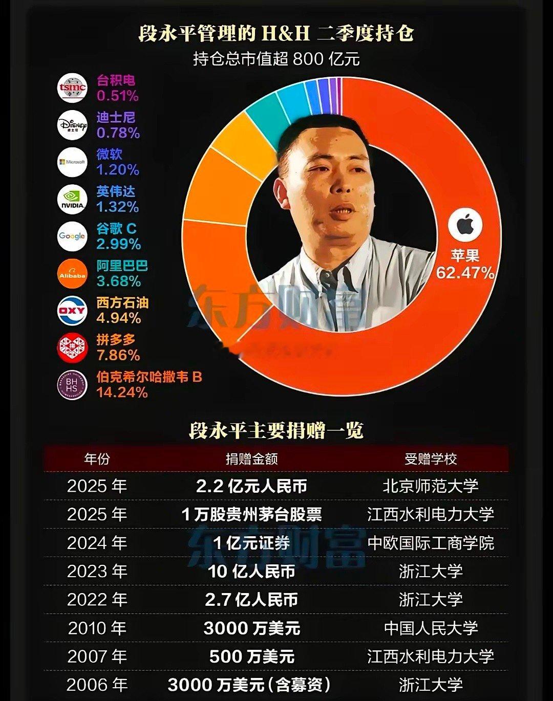 段永平真是我辈楷模！在美股市场赚得盆满钵满，转头就把真金白银投回祖国大地，这份格