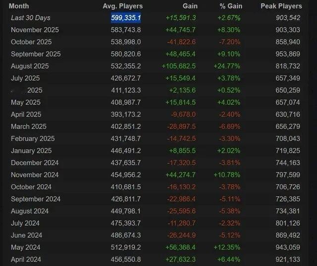 Dota2平均在线人数创自2016年后新纪录！都说deadgame了，但真是活