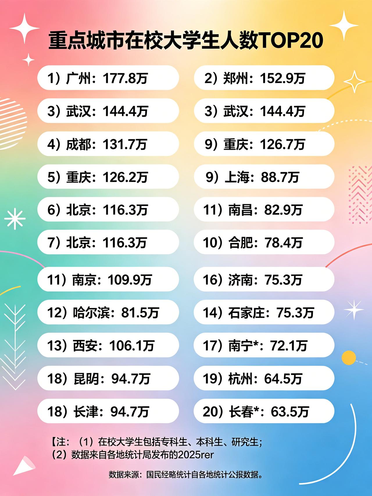 哇塞😮！2025重点城市在校大学生人数TOP20新鲜出炉啦🎉，快来看看