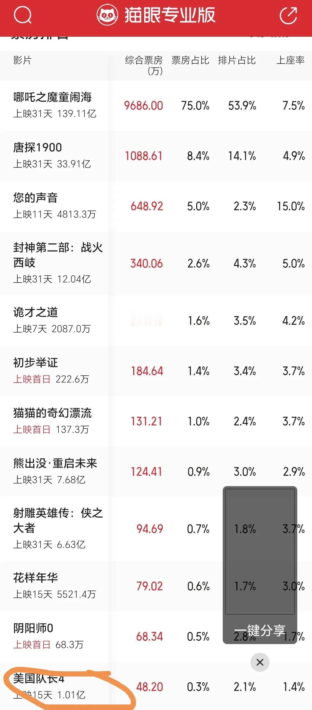 太惨了！导演朱利叶斯·奥纳没想到，出品方漫威影业也没想到就连新任美国队长安东尼