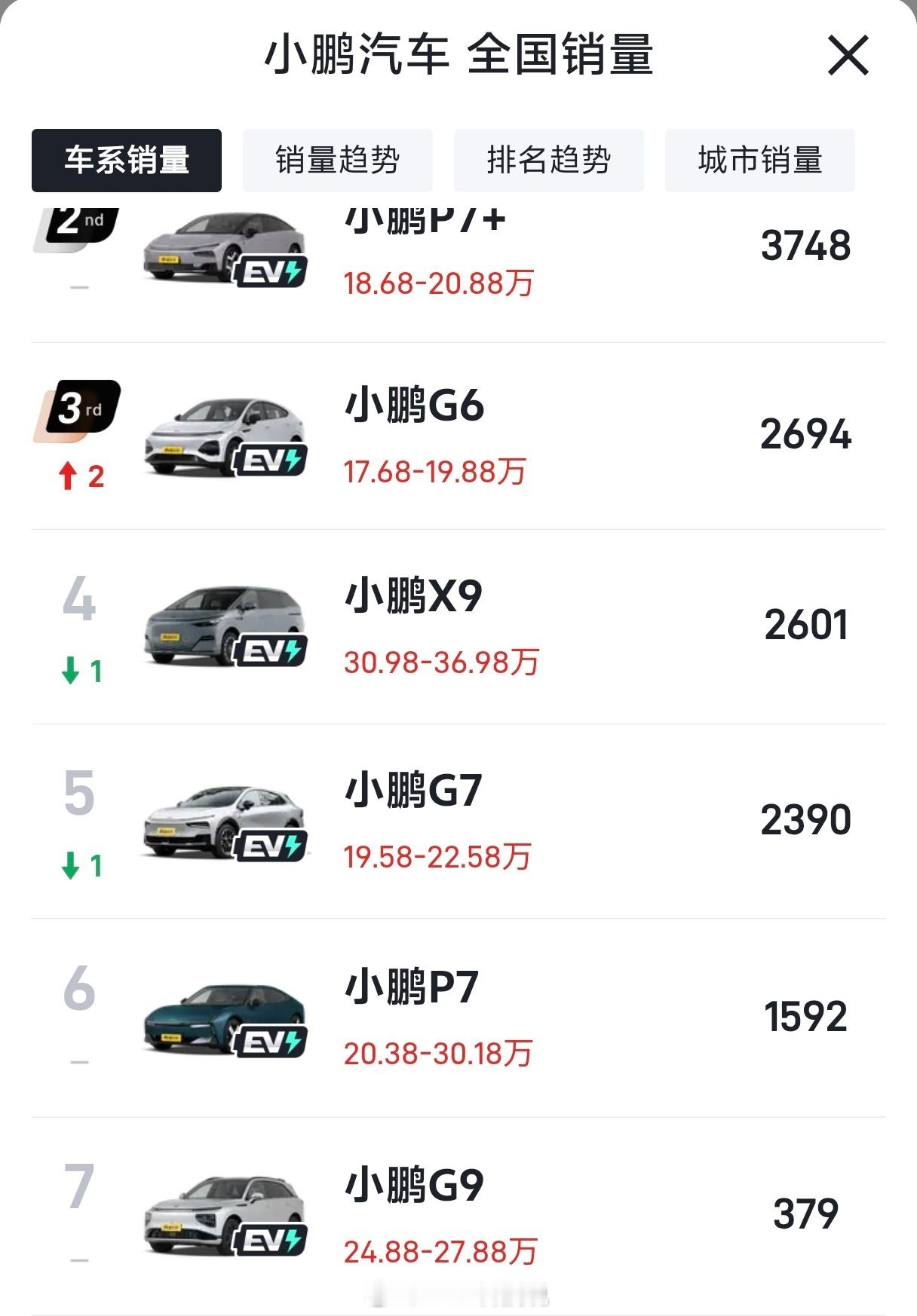 何小鹏：小鹏全尺寸SUV目标是Top3以内你觉得能做到吗？这目标对小鹏来说，无异