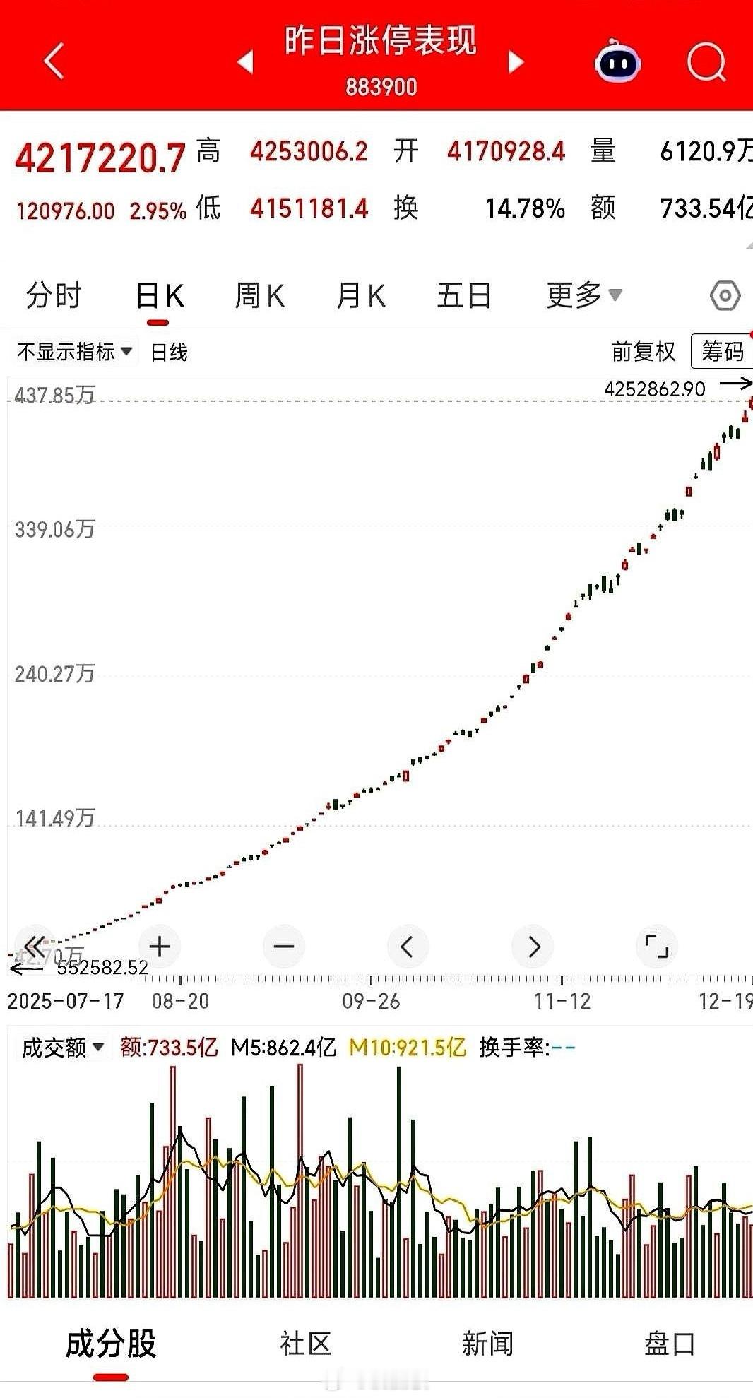 刚看到个数据，直接给我整笑了。A股有个指数，8年翻了3万多倍。纳斯达克在它面前，