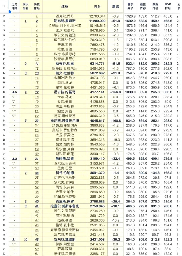 最新NBA历史地位排名。詹姆斯历史第二，现役第一。库里历史第11，现役第