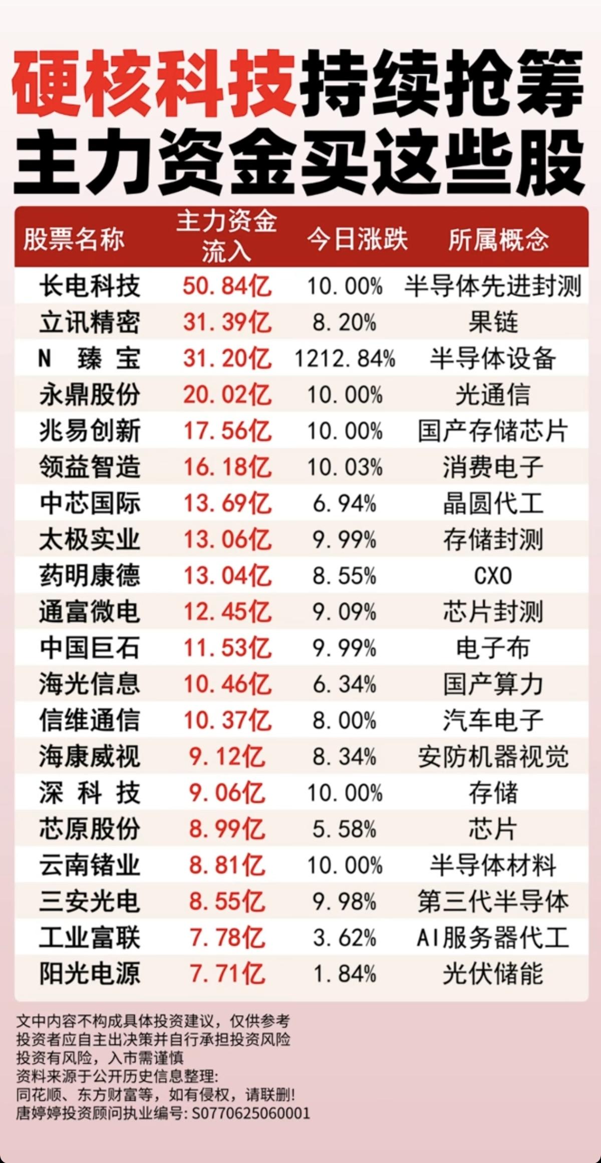 硬核科技持续抢筹：主力资金买了这些股！1.半导体先进封测2.国产存储芯片