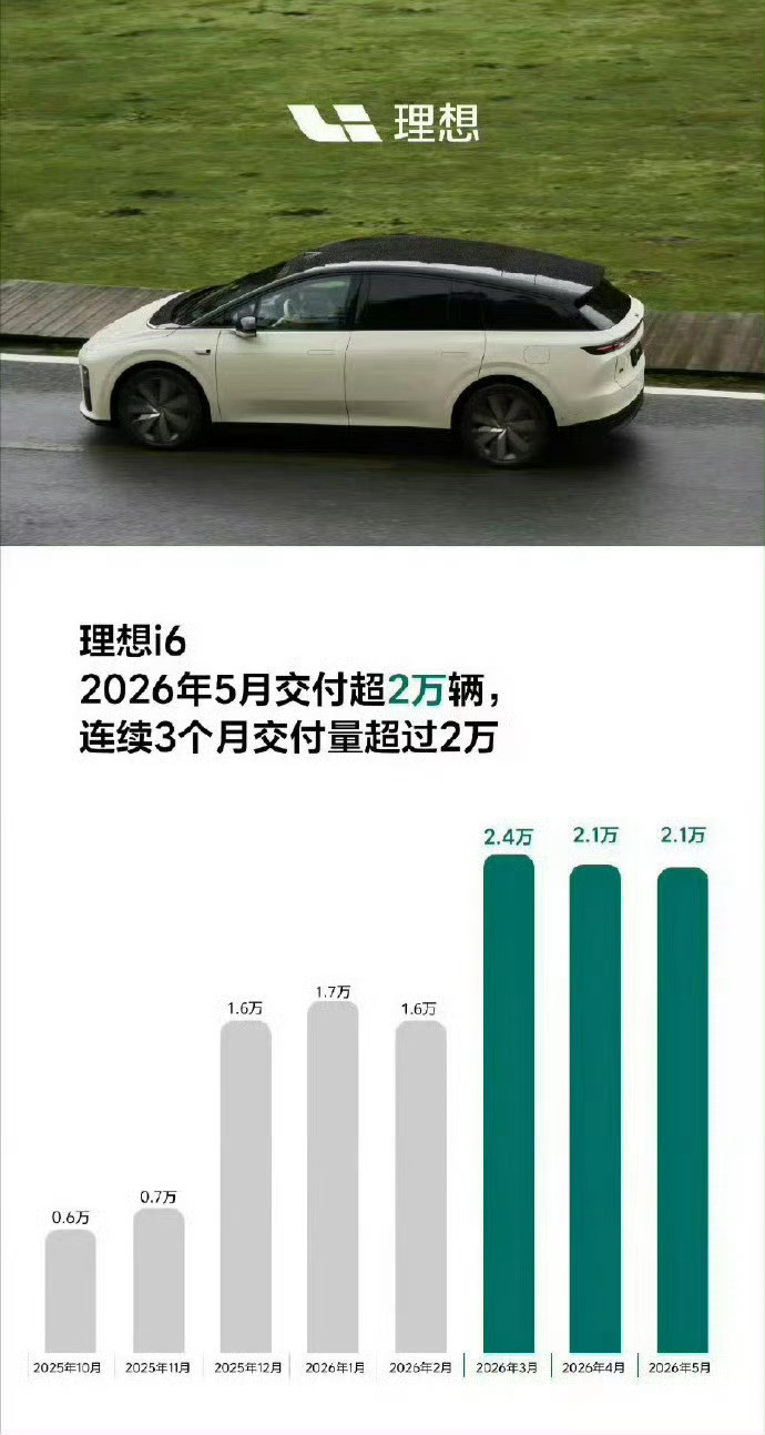 纯电的理想i6竟然成了理想这段时间的主力销售车型，确实竞争力太强了，只要去选2