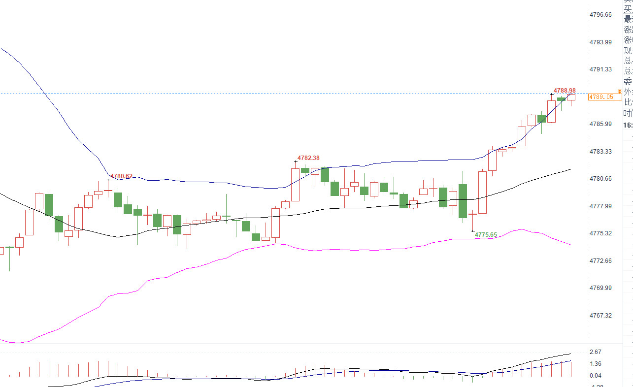 黄金策略八连胜！之前布局的4780附近的多单，目前现价来到4789，依旧稳健盈利