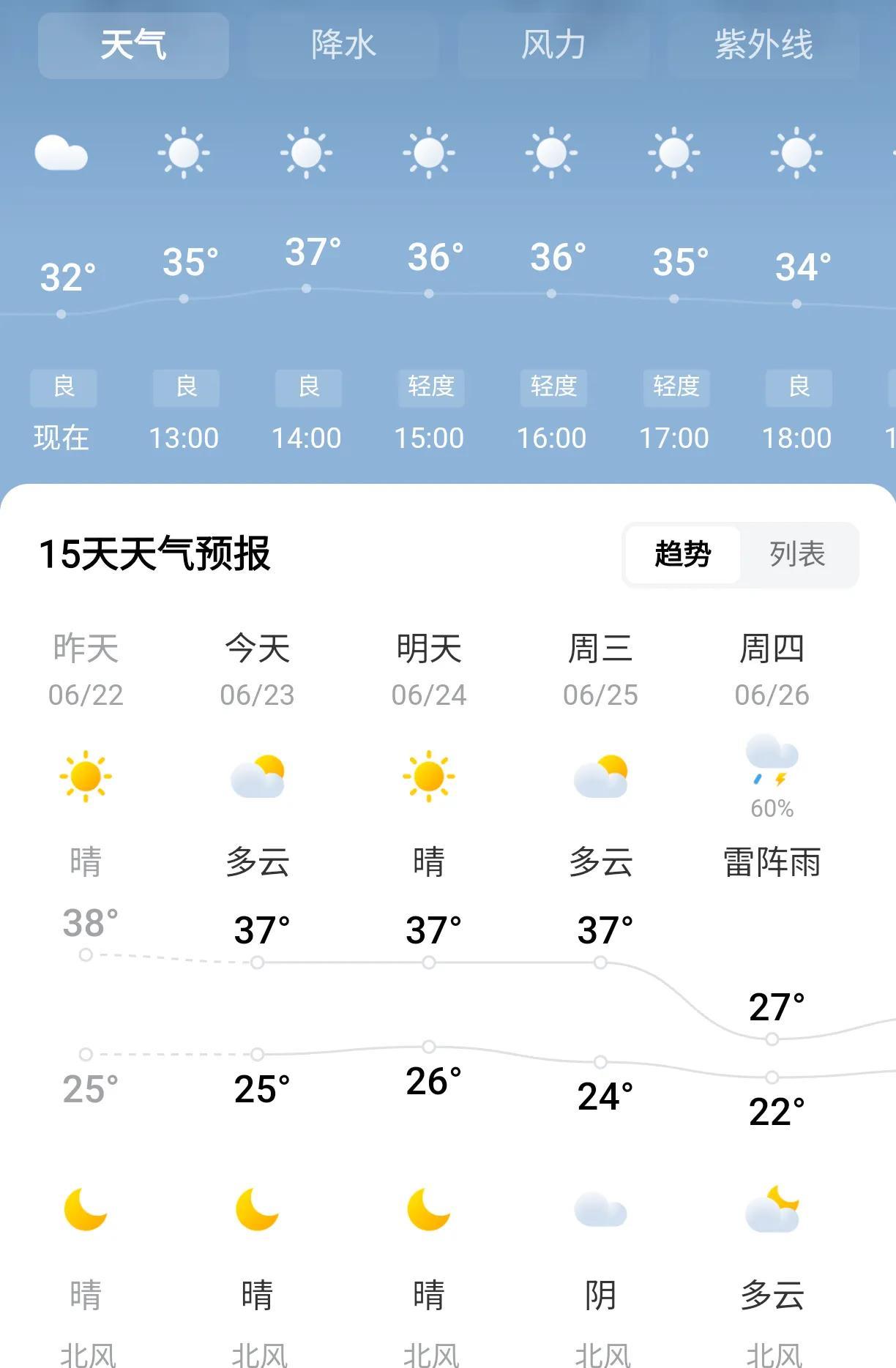 南北气温大变天了，北方高温滚滚，很多北方城市，今天都出现了37度以上的高温天！