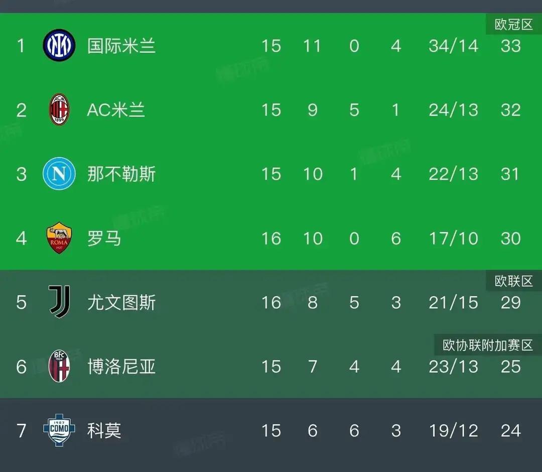 今年意甲，不会进攻的球队才能夺冠。你看积分榜。国米和尤文甩开所有人，争冠从