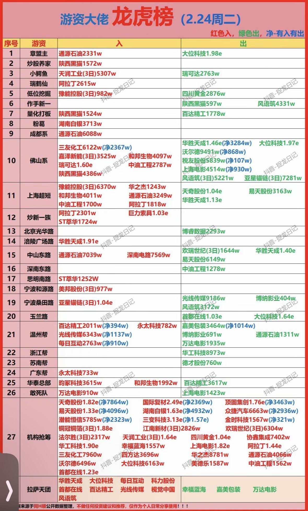 2月24日龙虎榜太有看头了！当日游资和机构总成交277.76亿，游资净买入5.6