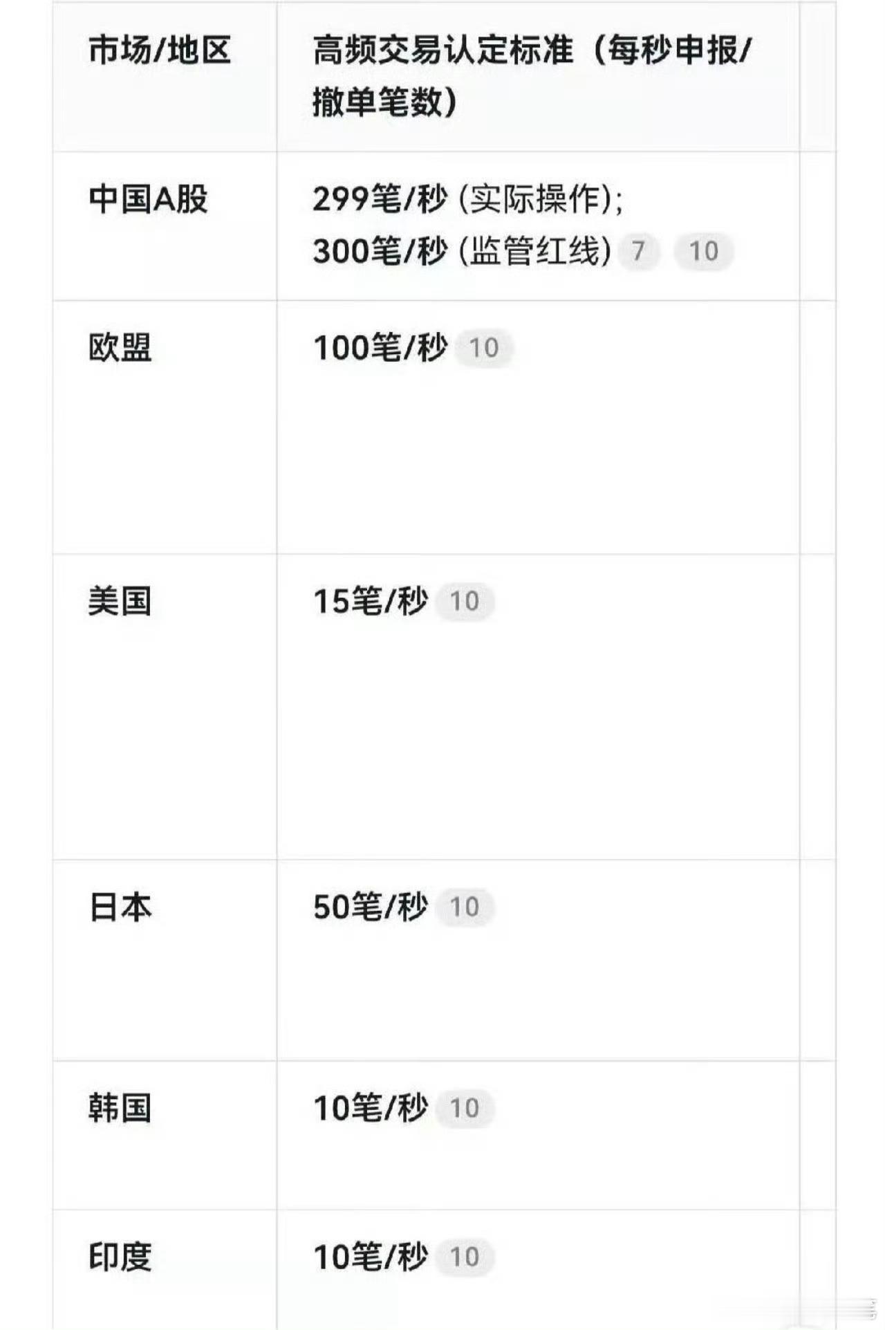 中国证监会当时定量化交易的高频交易认定标准是300笔/秒，为什么不学美国人的15
