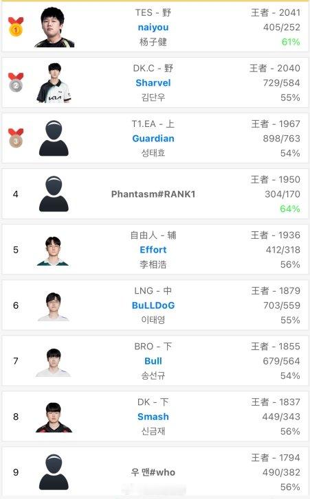 韩服排行榜更新：TES打野naiyou以2041分登顶韩服！大奶油韩服排位那么猛