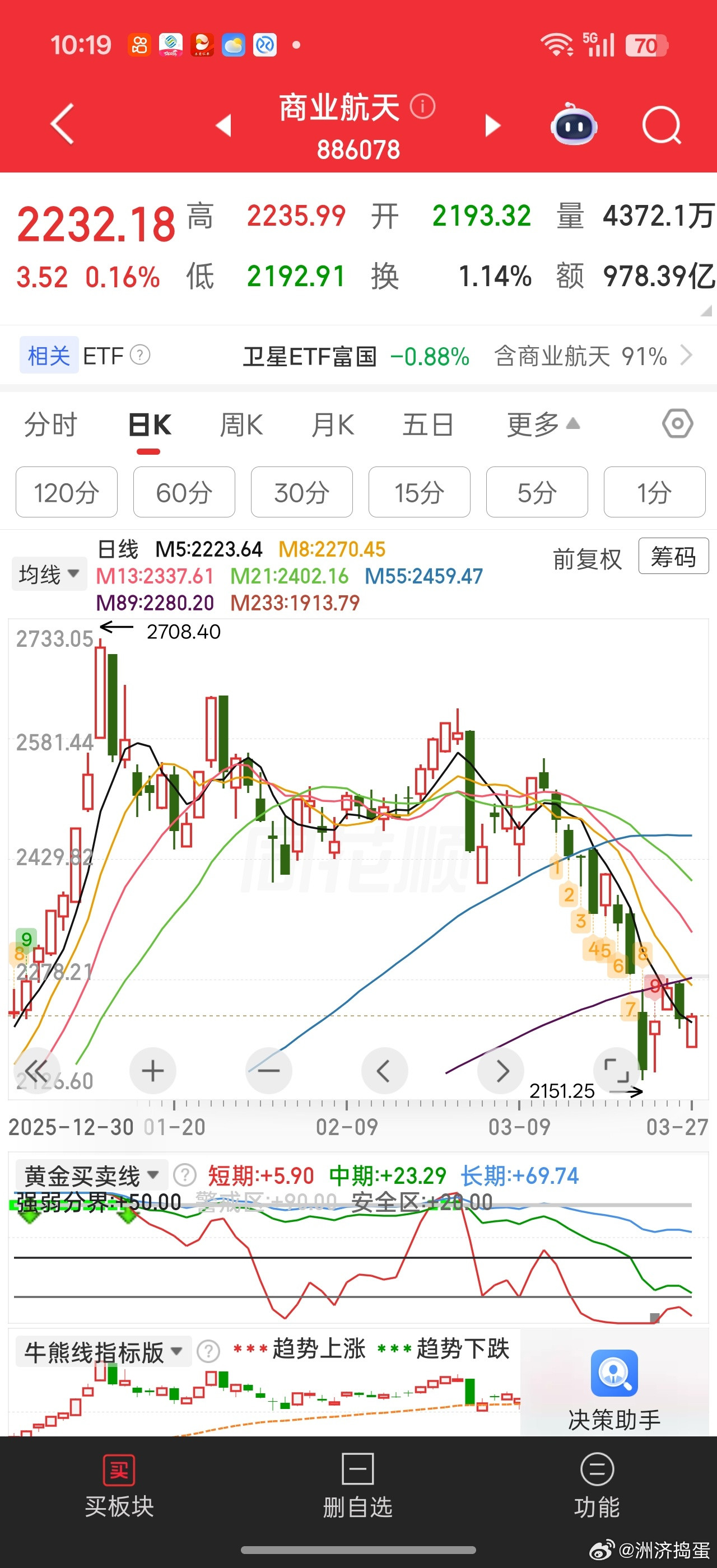 商业航天最好本月能反包2285那个跳空缺口。航天事业是国内十五五战略产业。中东局