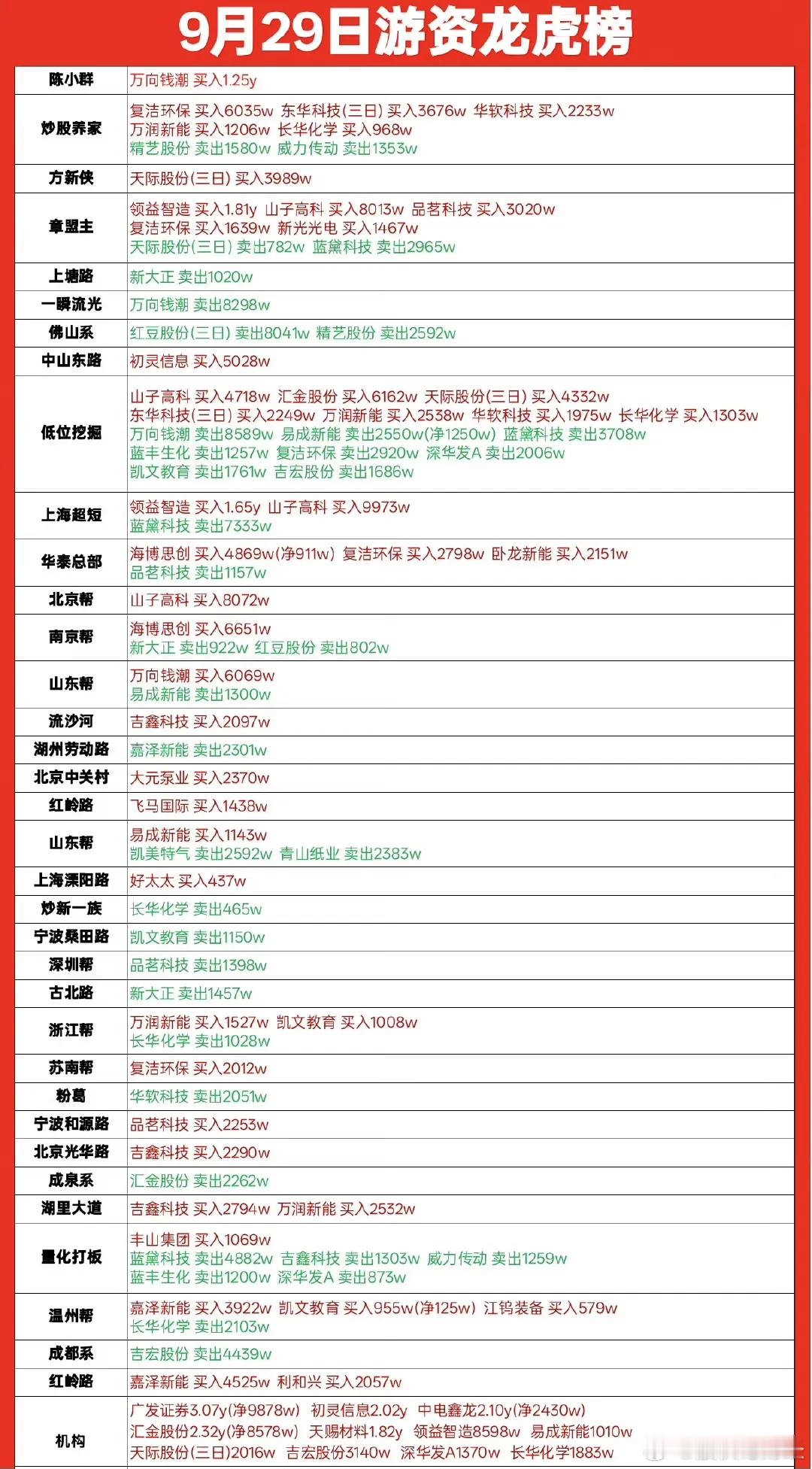 9月29日游资龙虎榜​​​