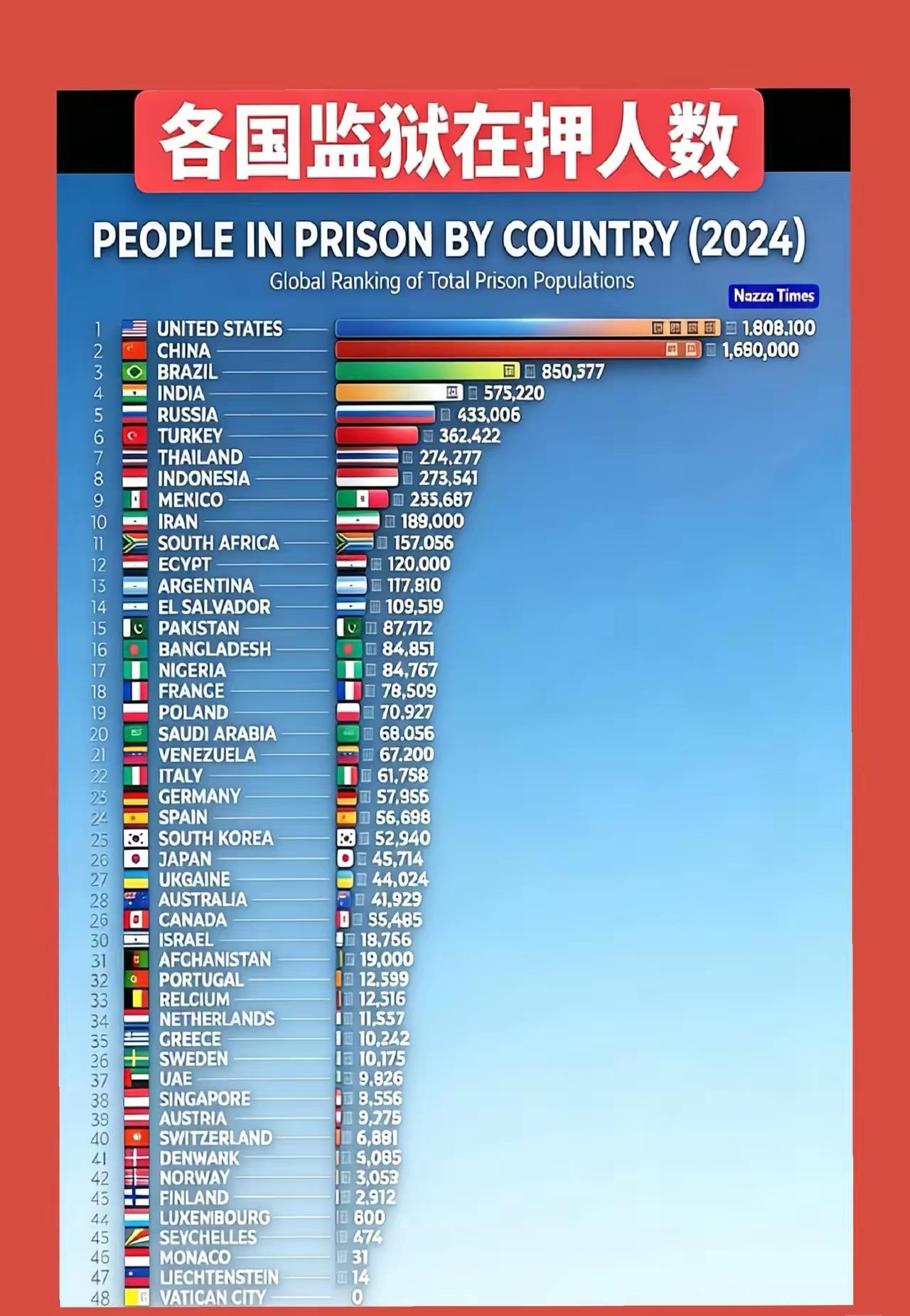 什么是法治？你看美国就知道了！各国监狱在押人数，美国以180多万人遥遥领先全球
