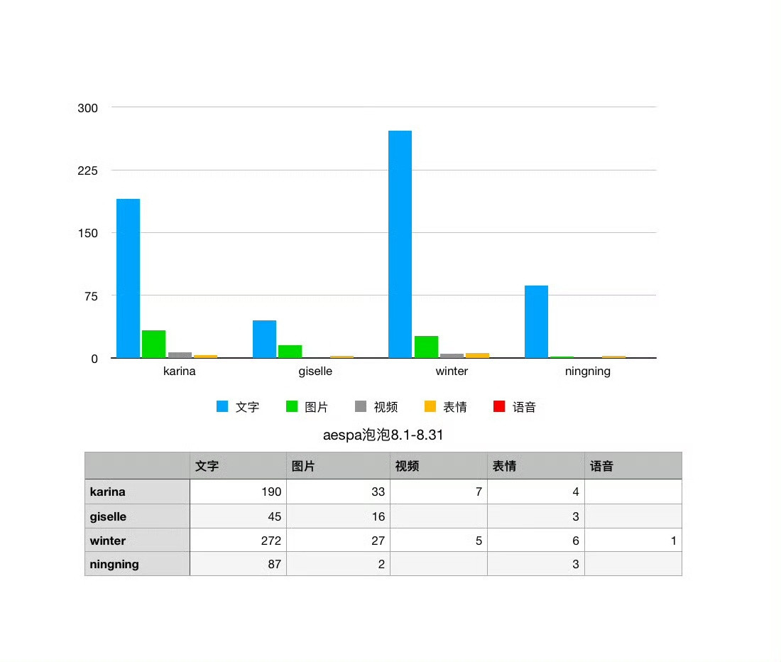 aespa泡泡8月月报1.金玟庭3112.柳智敏