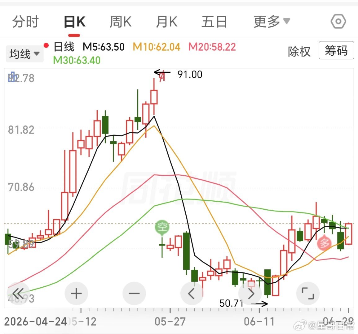 快速拉升，阳包阴，尾盘能收住，就是鸳鸯底格局了。