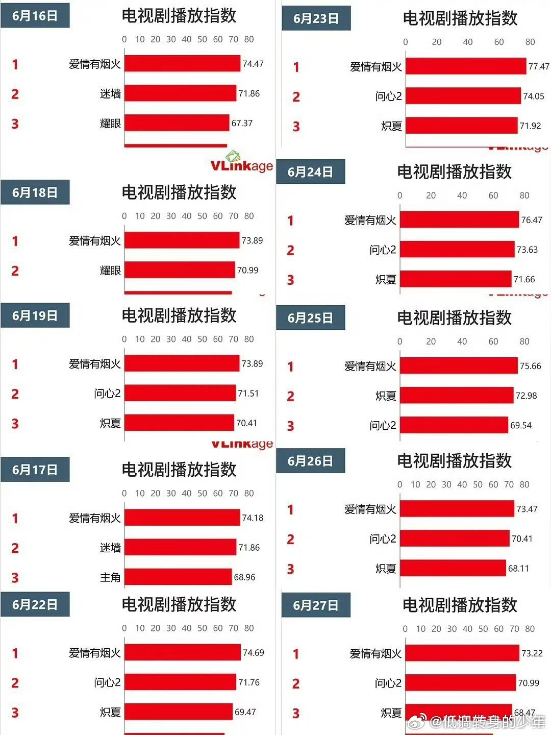 檀健次近月🍠讨论量一直增长且第一，主演剧和角色热度都在第一位，檀健次有效播剧