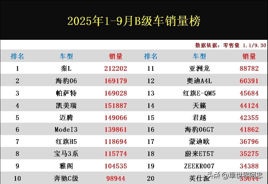 变天了！B级车市场完全变天了！以往由合资燃油车一家独大的局面已完全不复存在了，而