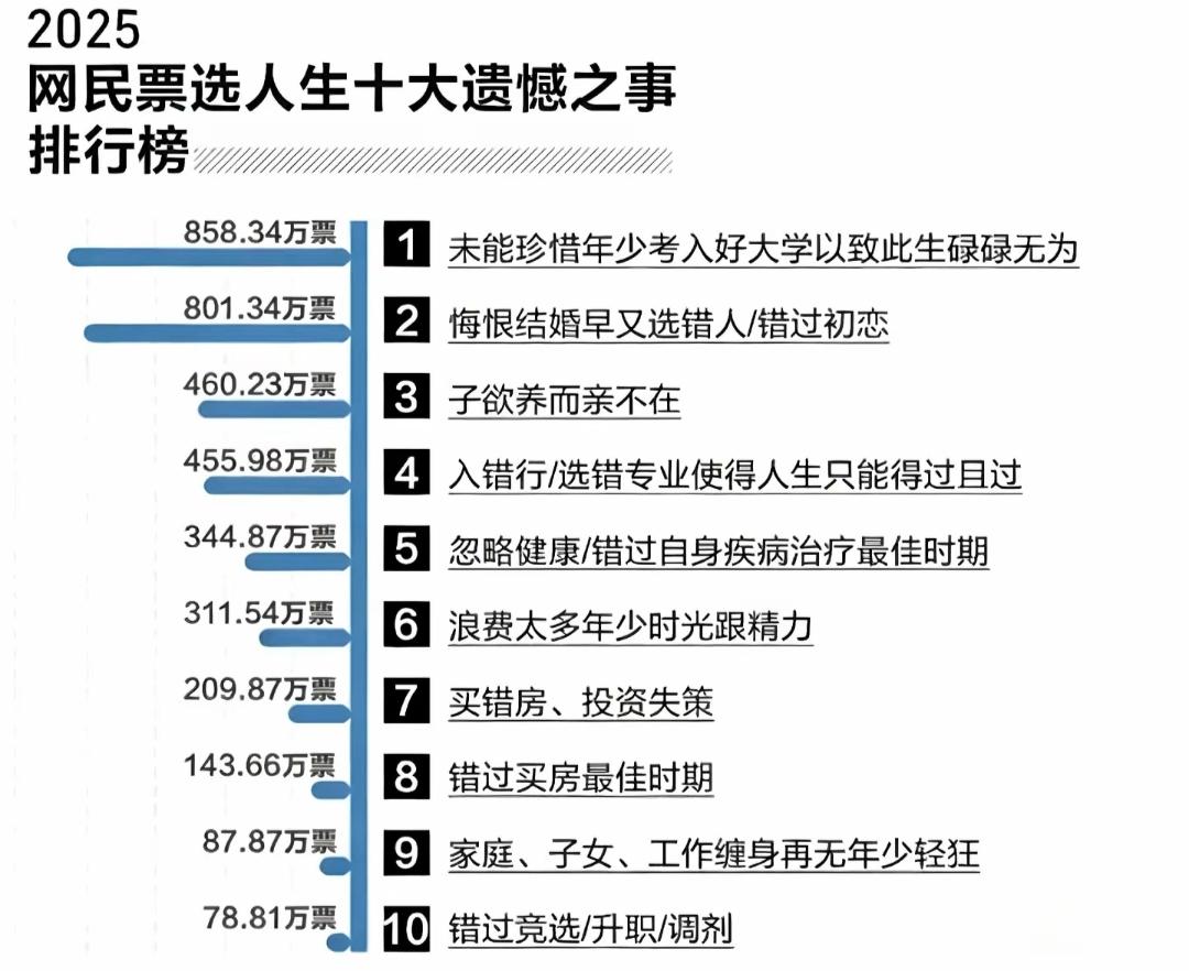 2025年网民票选人生十大遗憾，你中招了吗？