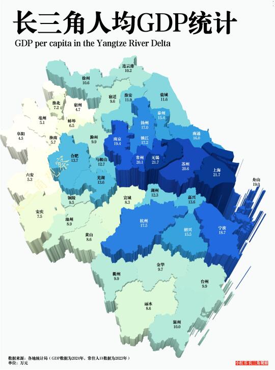 长三角城市人均GDP大比拼，最高的竟然是它