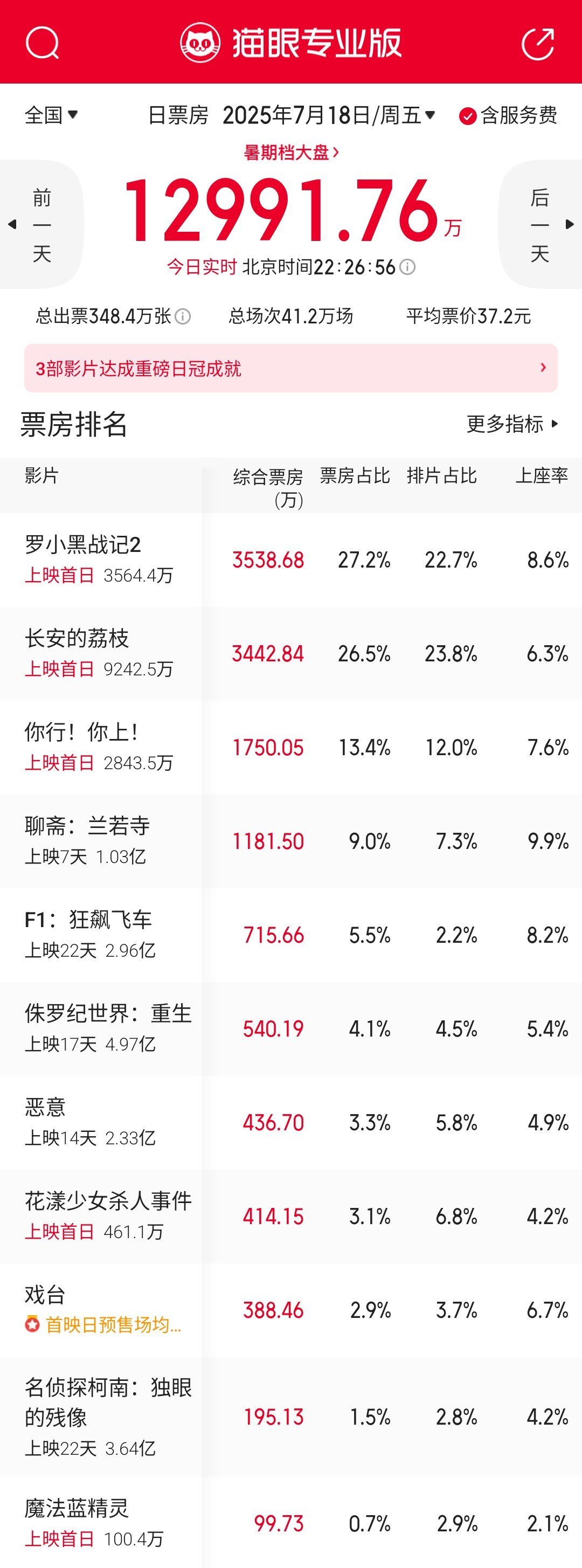 今天新片票房表现较预期差一些，看后面表现了，持续点映确实会对影片有消耗。​​​