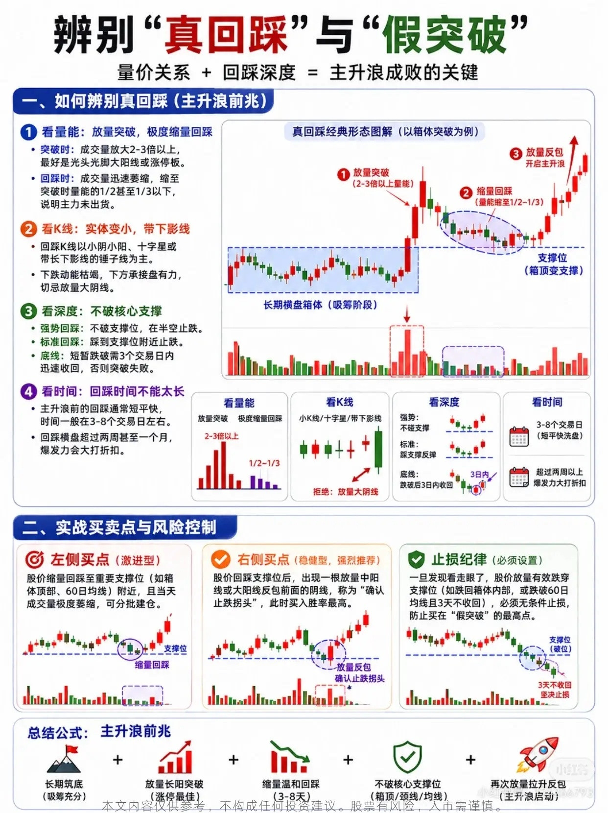 主升浪前常见的5种突破回踩形态在股票市场中，捕捉主升浪是投资者的核心目标之一。通