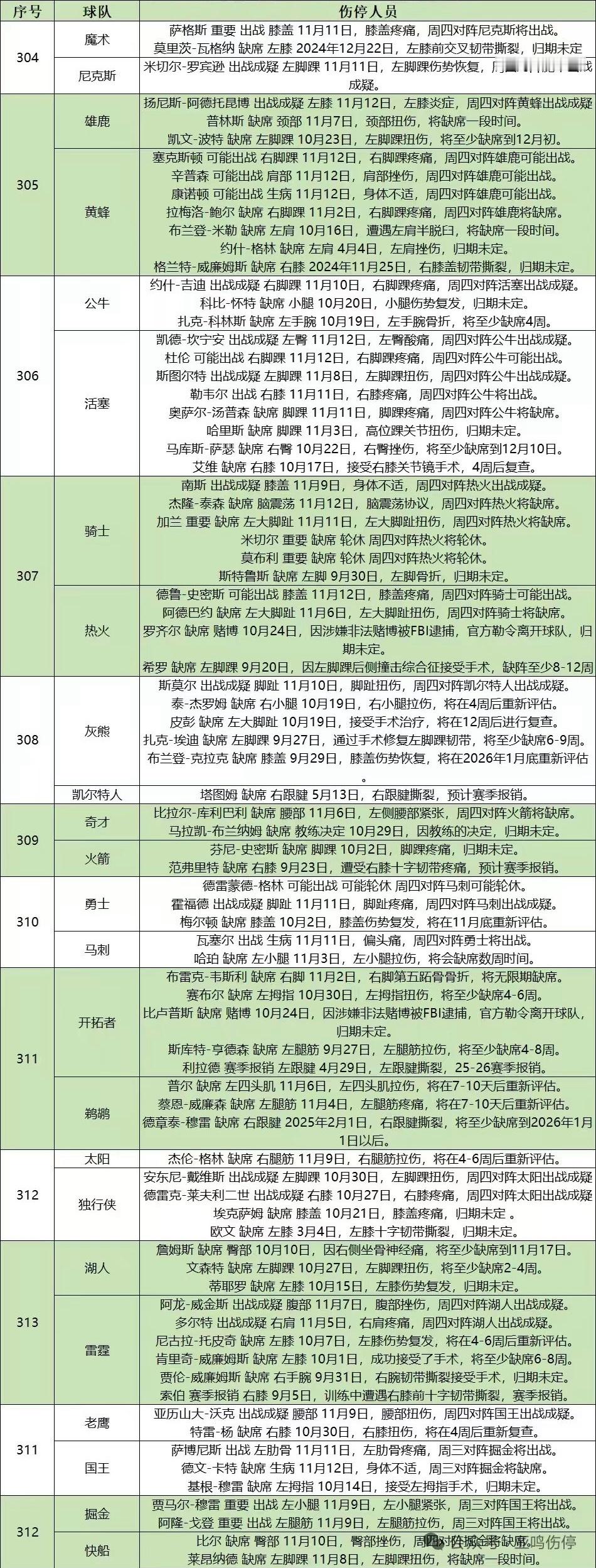 篮球伤停情况汇总，大家参考！