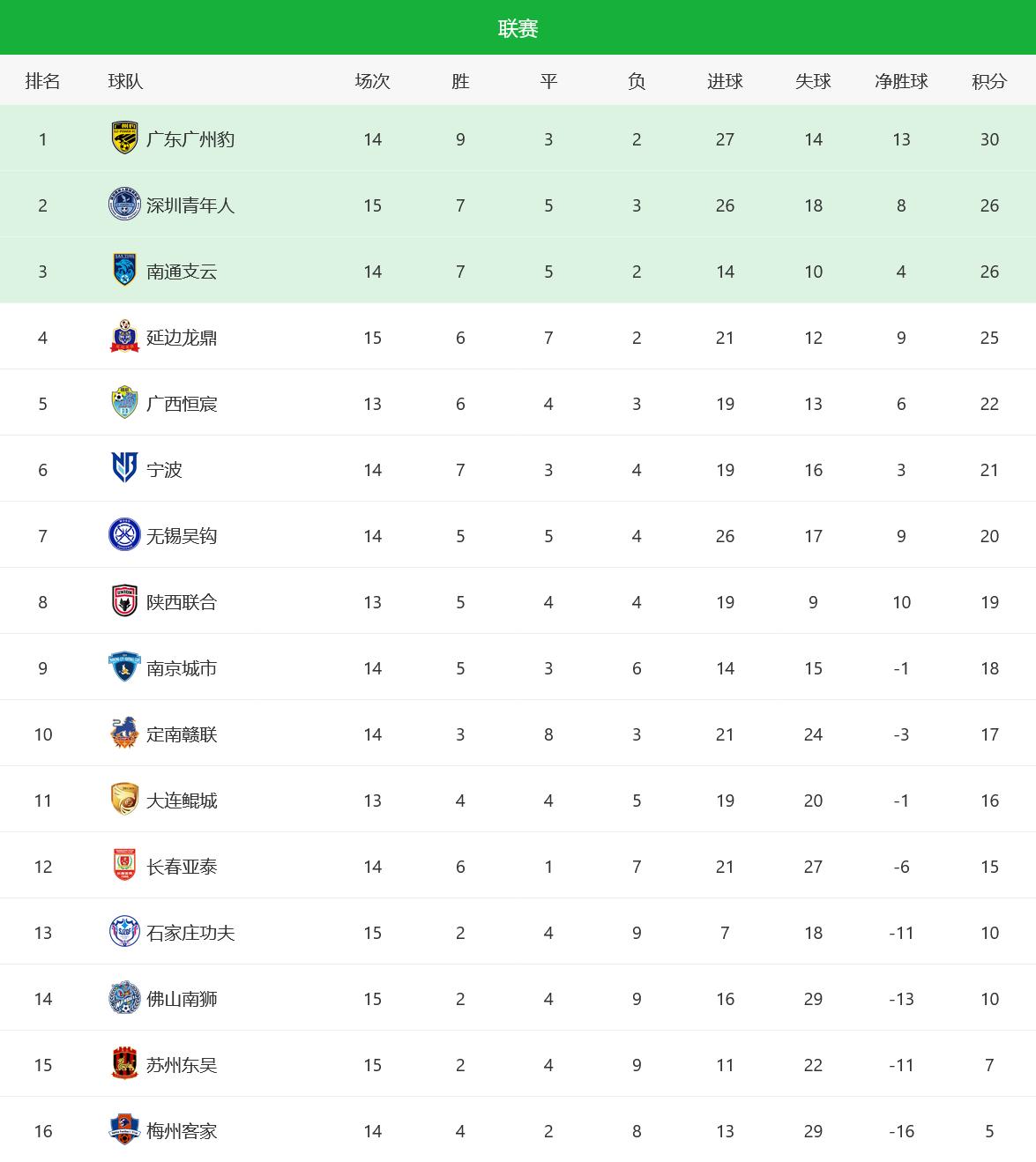 中甲积分榜：深圳6轮不胜仍在冲超区，南通支云、延边龙鼎神级控分最新战况苏州