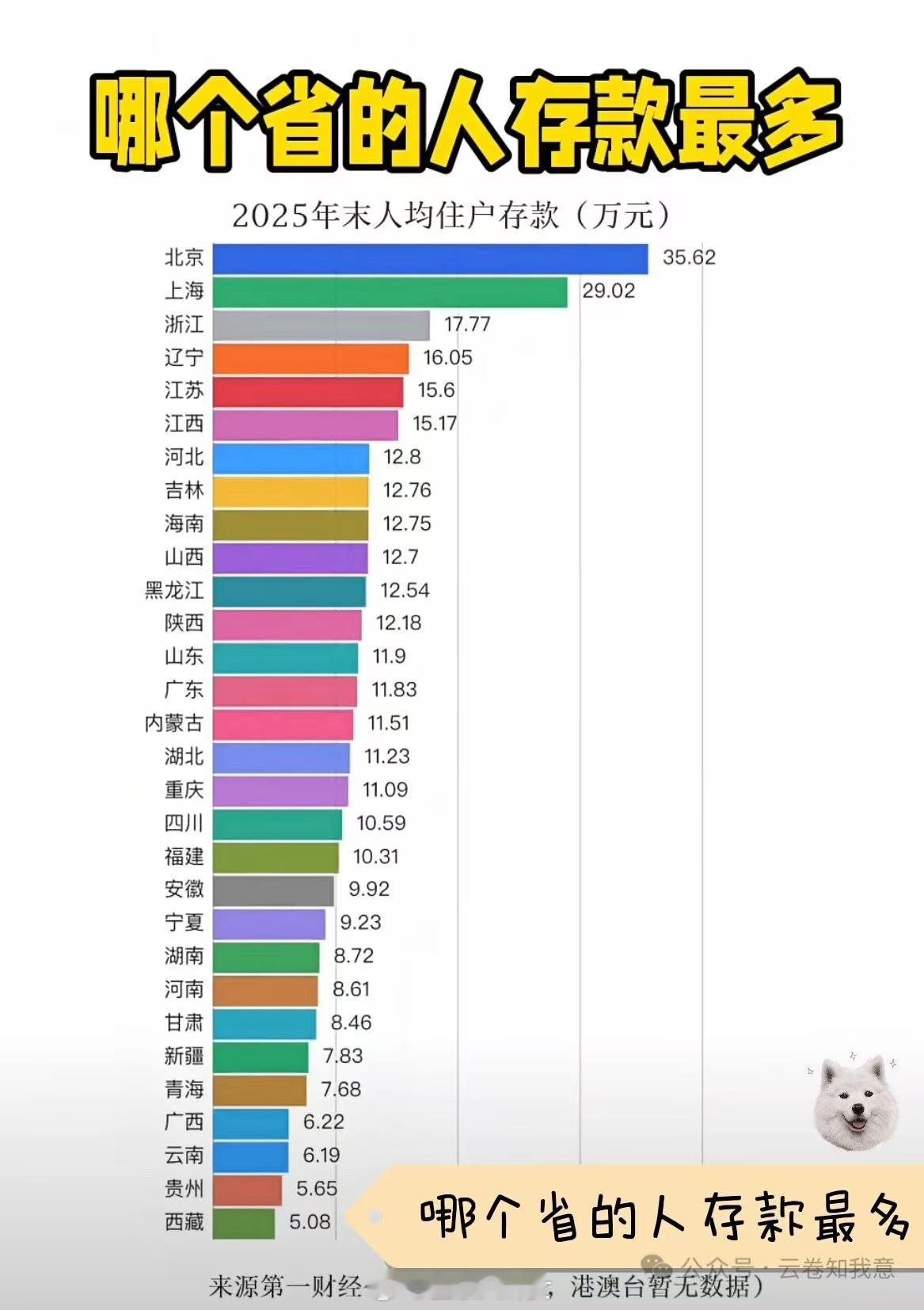 哪个省的人存款最多