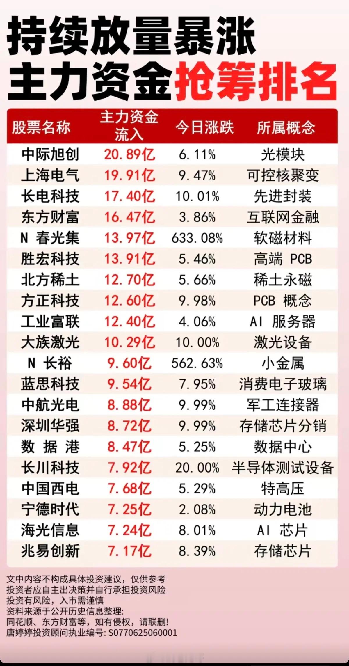 持续放量暴涨！主力资金抢筹排名榜！1.光模块、先进封装2.高端PCB3.激光设