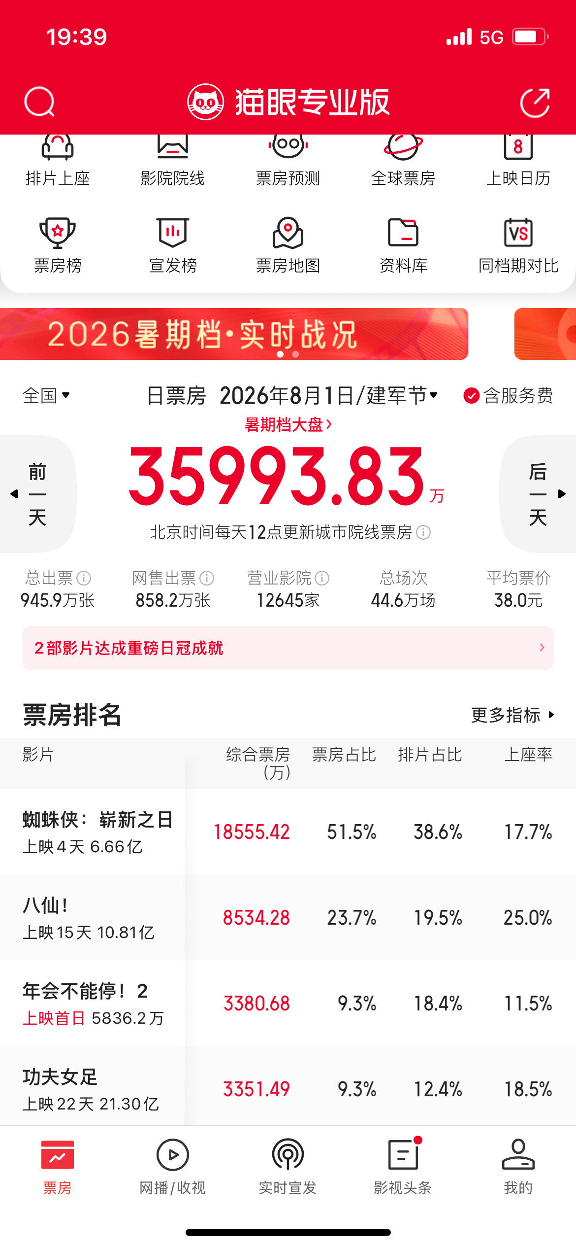 功夫女足上映24天票房逆跌周六3380万，周日3615万，确确实实逆跌，生命力确