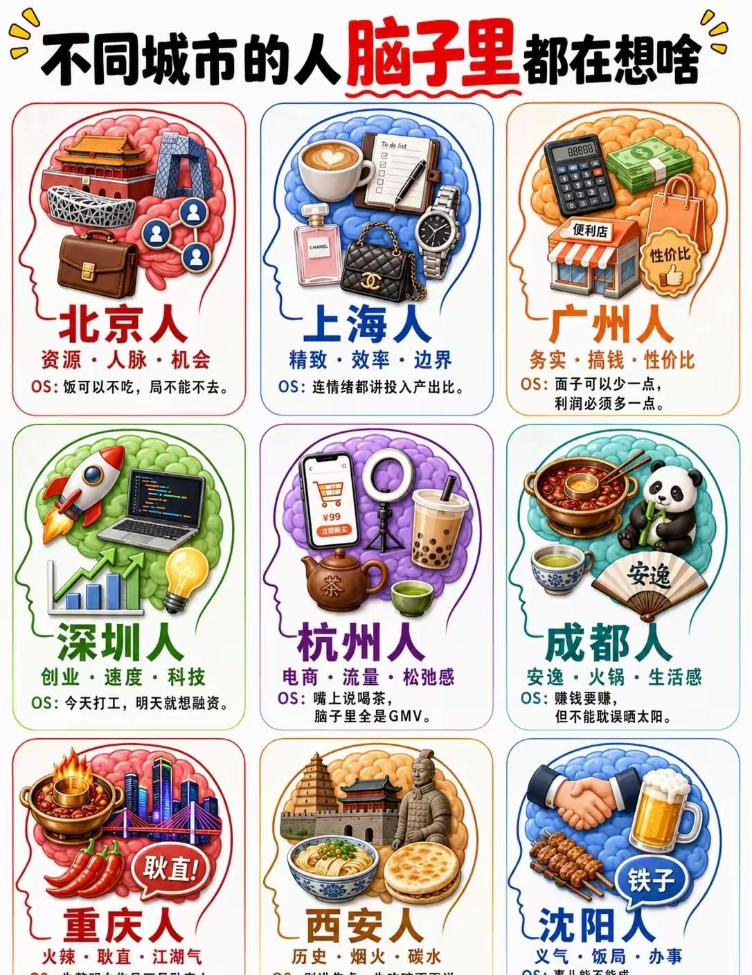 不同城市的人脑子里都在想啥？