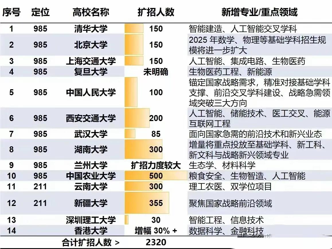 朋友们谁懂啊！25届高考生简直赢麻了！国内高校大规模扩招，这次放出的可都是王炸！