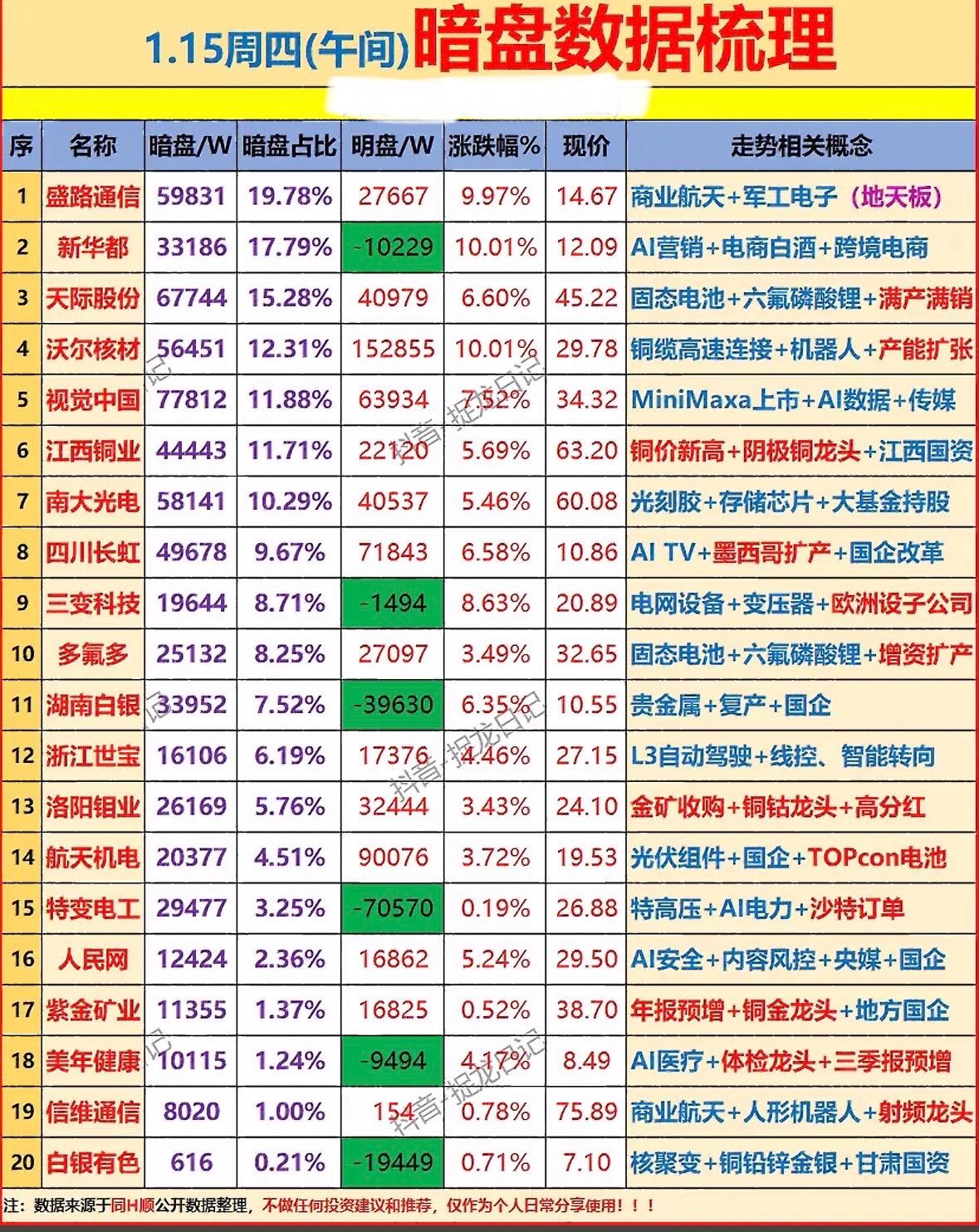 1.15周四暗盘数据梳理，揭秘涨跌背后的秘密！暗盘热点聚焦：AI、固态电池、