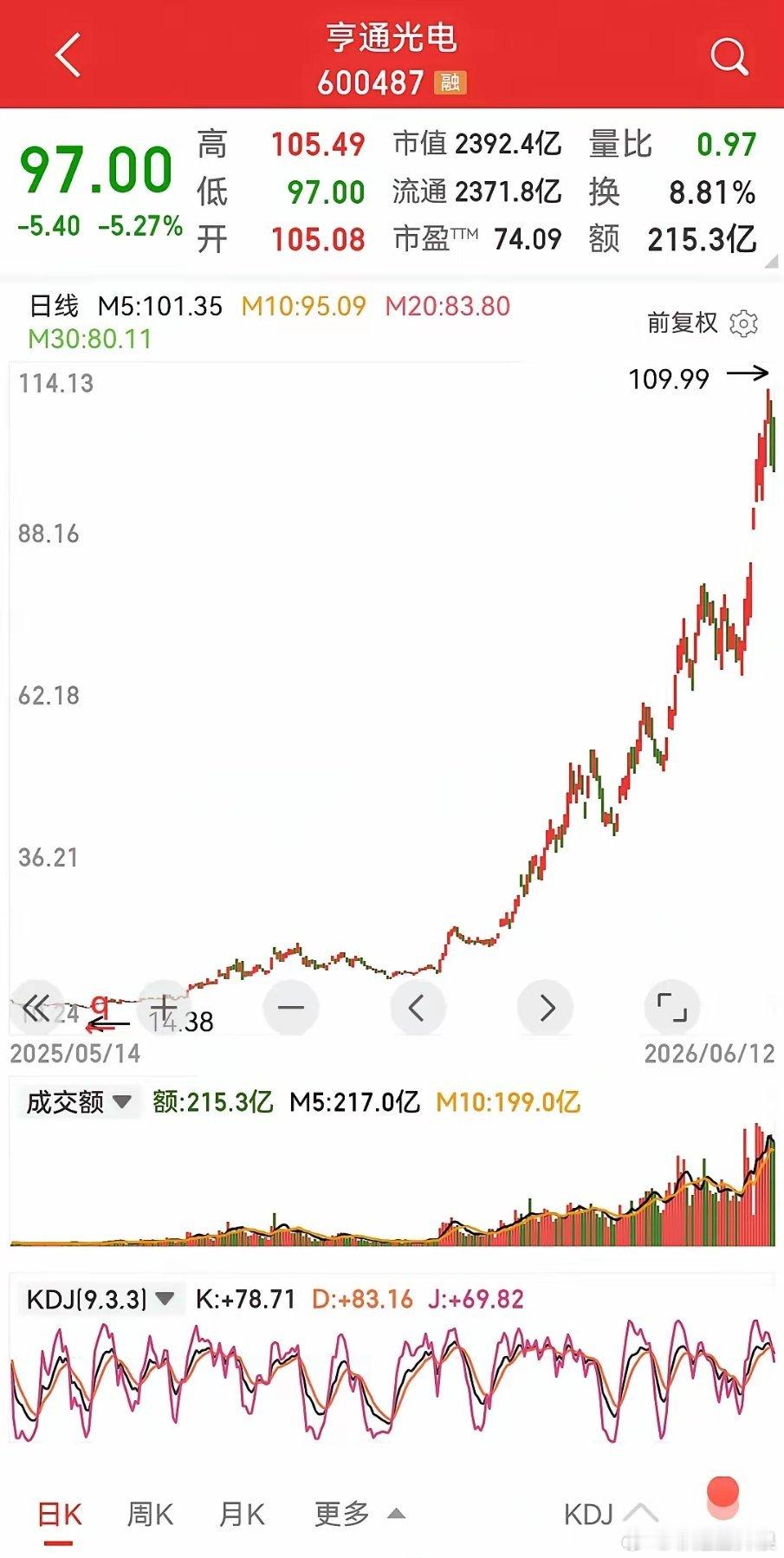亨通光电，前几年打死也想象不到这辈子股价能上百，还舍不得抛吗？光纤制造，放在平时