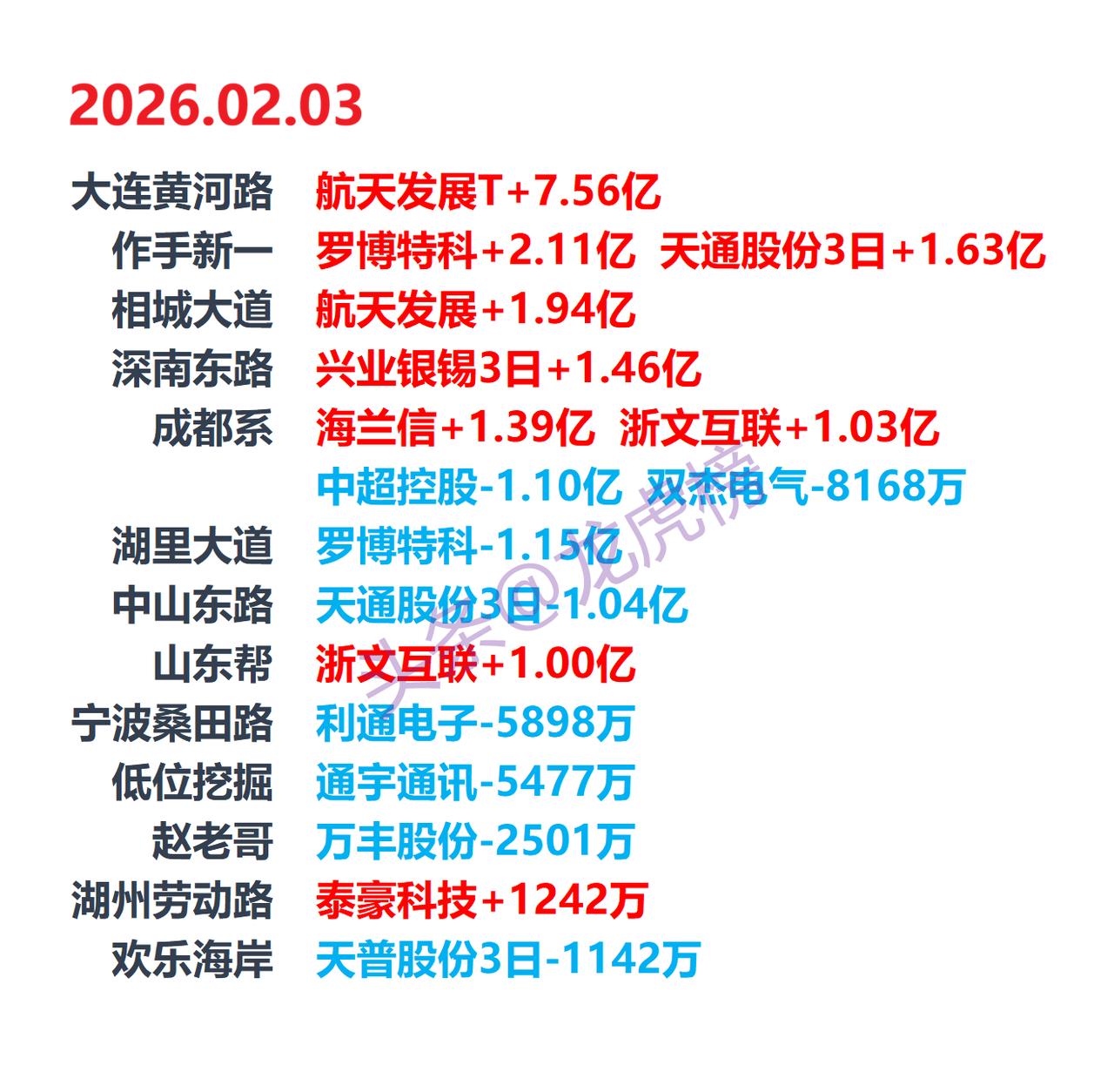 2026-2-3游资龙虎榜，游资动向