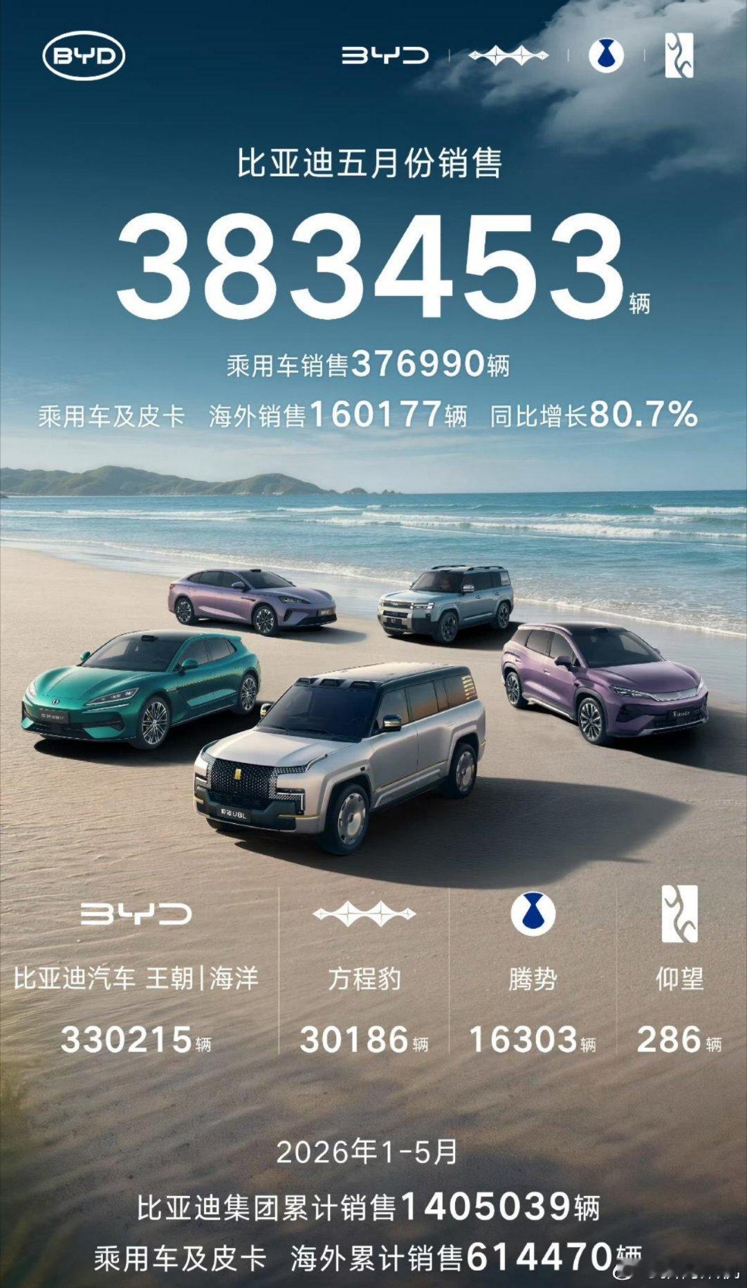 比亚迪这次销量里面方程豹和腾势占比相比以往高了不少，二代闪充和刀片电池对中高端车