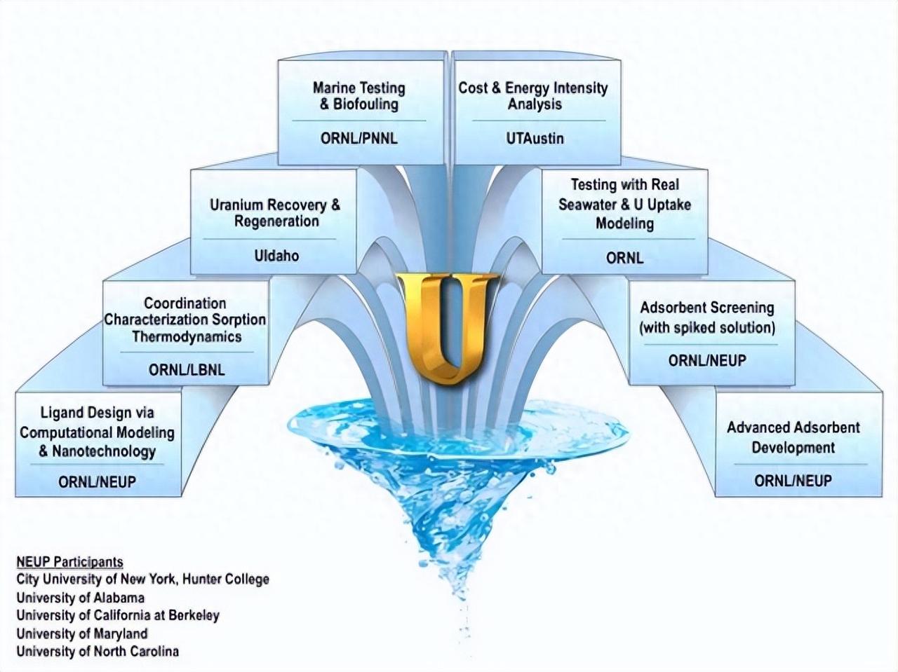 赶日超美！中国海水提铀重大突破,45亿吨铀矿在手,核电不再看眼色！可能很