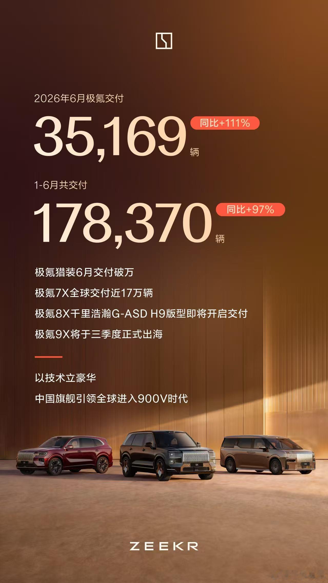 极氪6月交付35,169辆同比+111%1-6月共交付178,370辆同