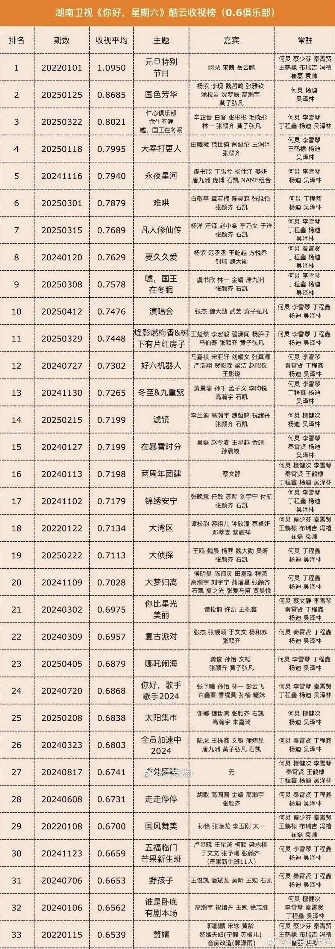 热巴昨天在hi6的收视率怎么这么低啊，粉丝也没看吗？