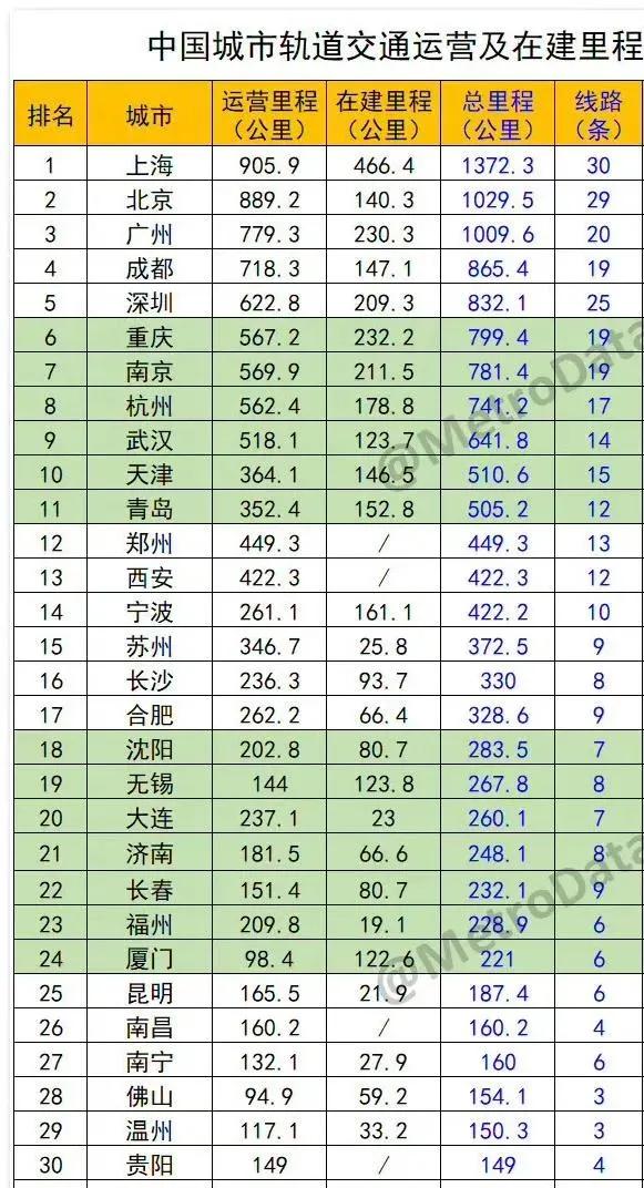 贵阳地铁里程刚刚好进入全国第三十位，遗憾的就是贵阳暂时没有在建的地铁，短期也不太