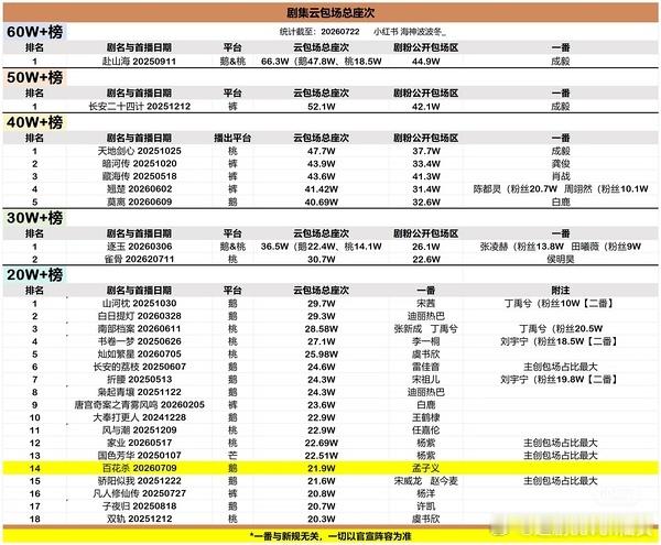 内娱云包场最新排名，内娱云包场卷了两年，今年更卷了，10万场以上越来越多了，但榜