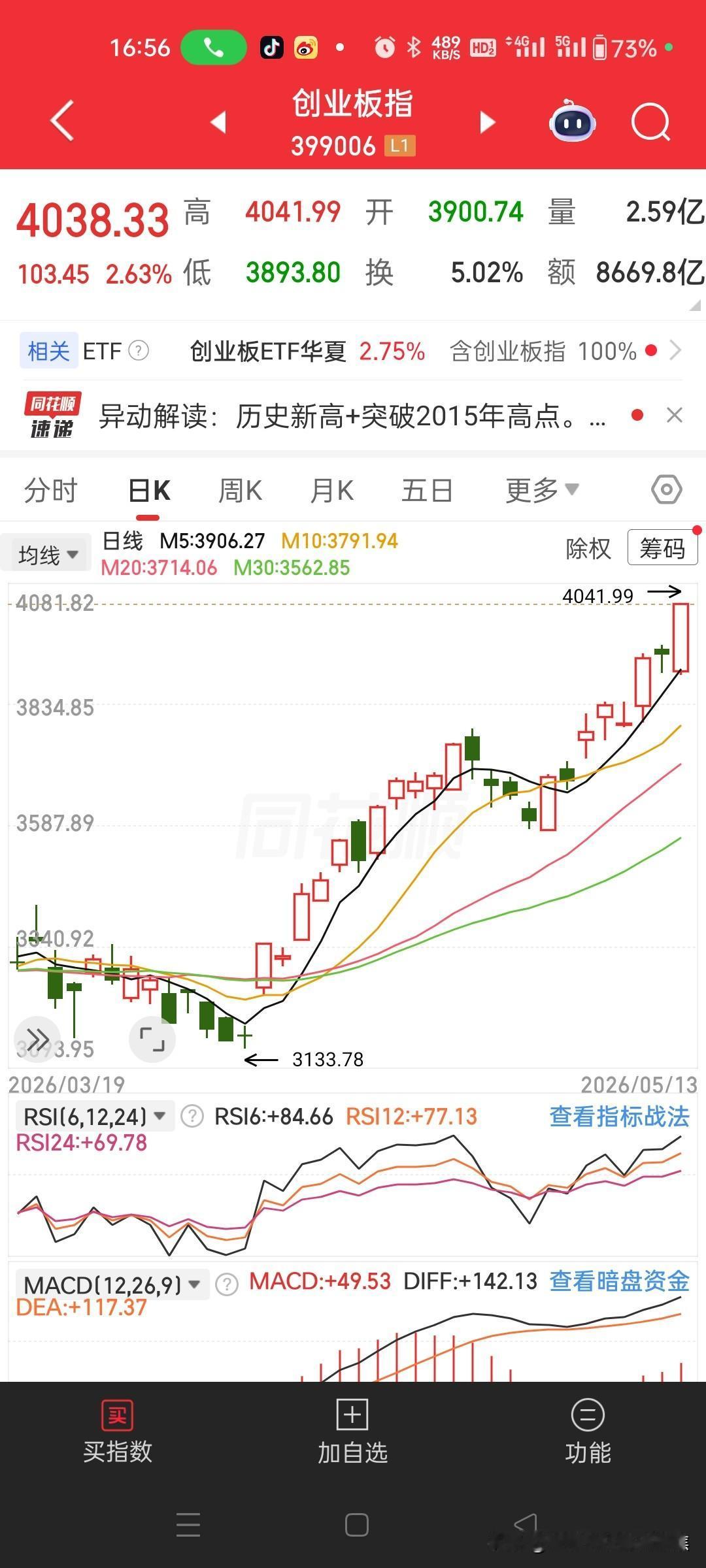 创业板指创下历史新高2026年5月13日，创业板指盘中突破4000点，最高达到