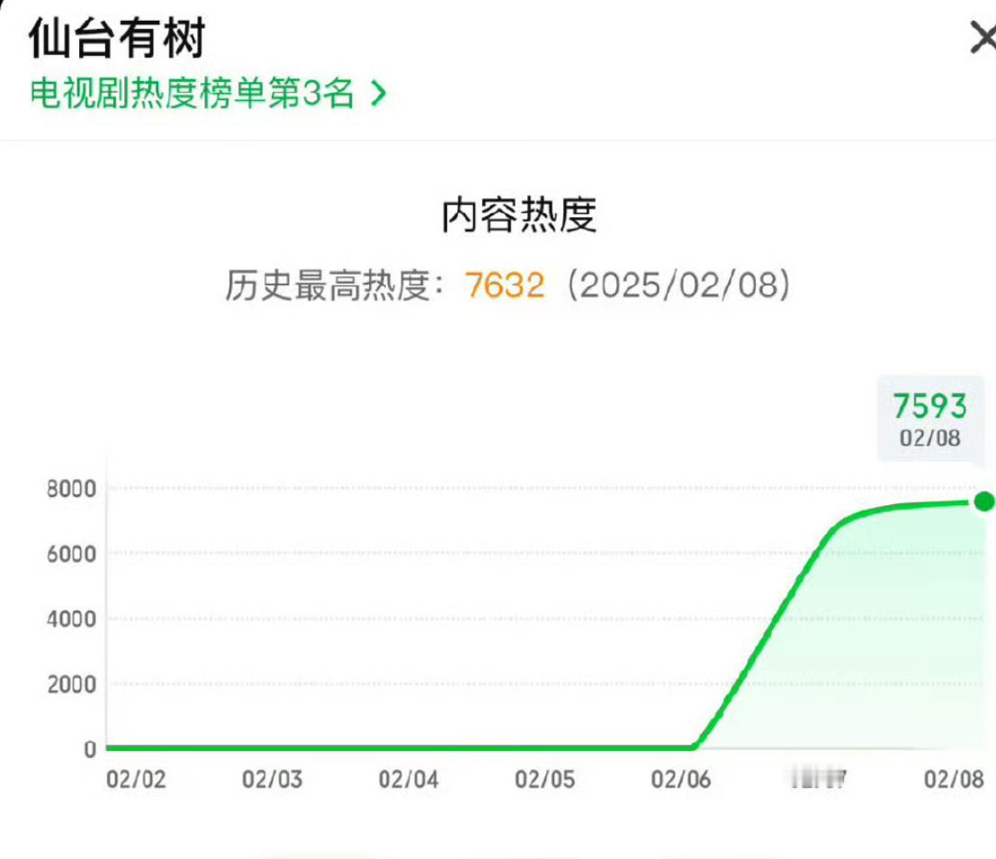 仙台有树口碑邓为首部男主剧《仙台有树》，开播以后剧集热门热搜不断！网友普遍反